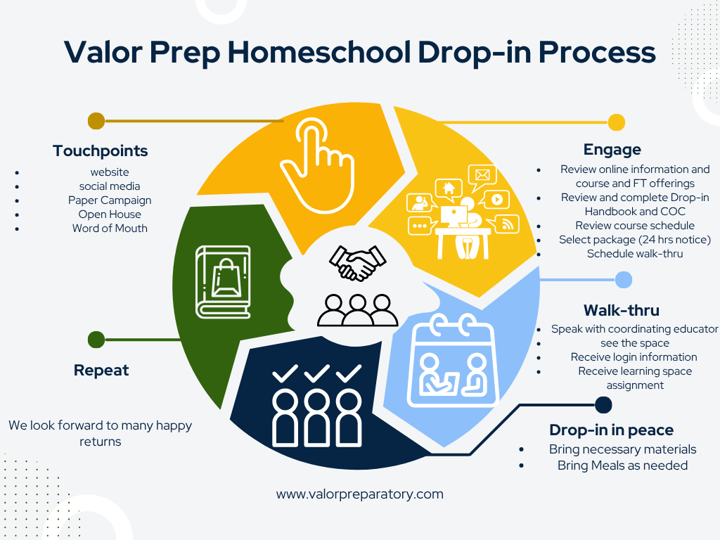 Valor Admissions and Enrollment Process Diagram (1) Valor Admissions and Enrollment Process Diagram (1)