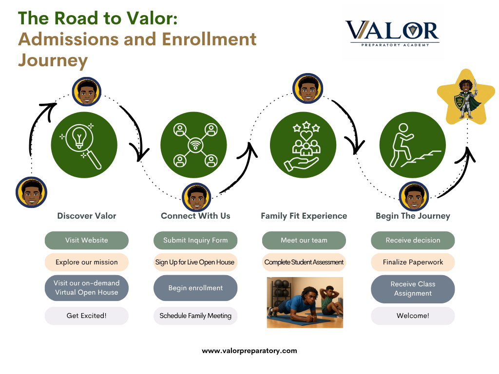 Our Admissions Process